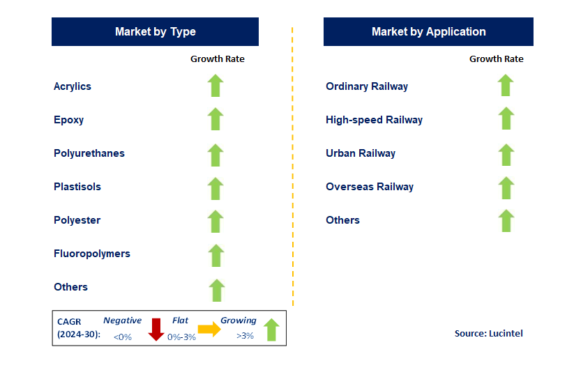 Rail Coating by Segment